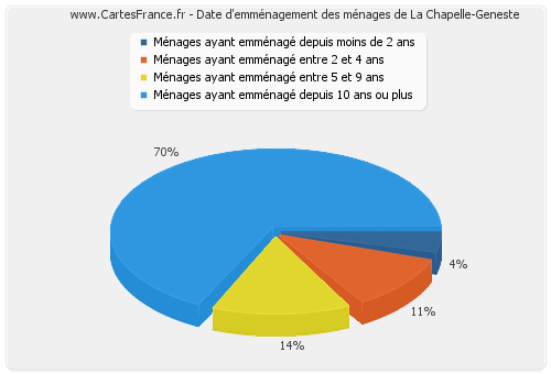 Date d'emménagement des ménages de La Chapelle-Geneste
